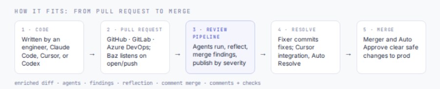 A page from the Baz AI Code Review solution brief showing the review pipeline flow diagram