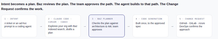 A page from the Baz Planner solution brief showing the integration flow diagram